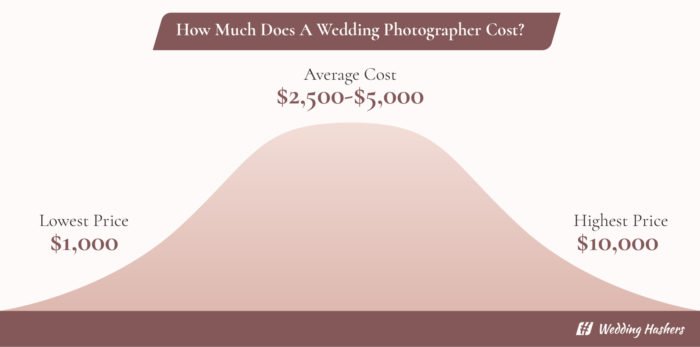 The Breakdown: Understanding the Typical Wedding Photography Cost